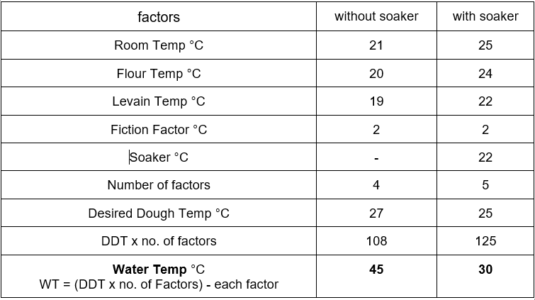 Desired Dough Temperature Factors Chart