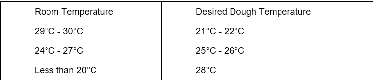 Desired dough temp chart Image of chart showing Desired Dough Temperature